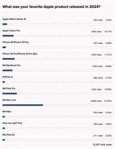 iPhone 16拿不到第一！网友票选2024苹