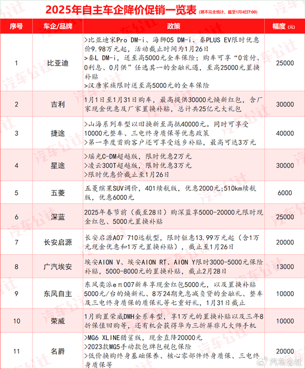 2025年价格战打响！超30家汽车品牌开年集体降价