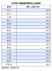 部分二线城市房价上涨，市场要回暖的节奏？