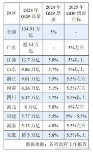 六省贡献60万亿GDP总量 经济大省扛起中国经济半