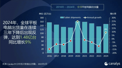 2024年全球平板市场份额出炉：小米联想华为，全