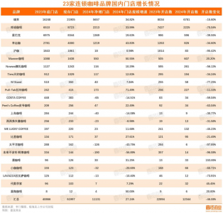 一年超4万家门店消失 连锁咖啡行走向拐点