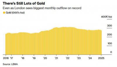 美国成全球黄金“吸铁石” 伦敦1月黄金流出量创