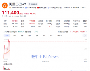 阿里巴巴股价飙涨6% 携手苹果为中国iPhone用户打
