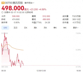 腾讯市值暴涨3000亿 一场由AI搜索引发的资本狂欢