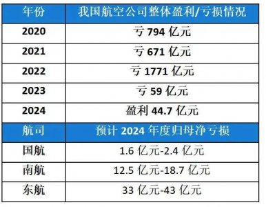 疯狂的机票“价格战”，要停止了