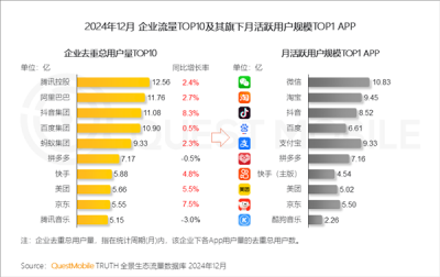 腾讯、阿里、抖音谁用户最多 中国