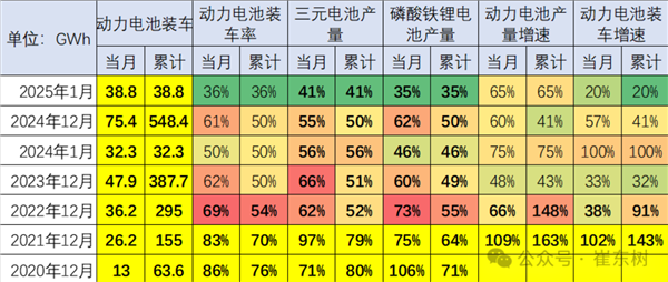 新能源汽车锂电池市场变天！装车比例锐减 4年腰斩