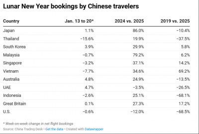 中国游客“抛弃”泰国 都去哪儿了？