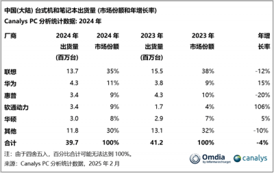 2024年中国PC市场年终盘点：联想领跑，华为强势