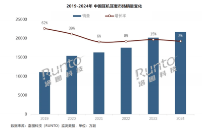 2024年中国耳机耳麦市场销量大增，新兴电商平台