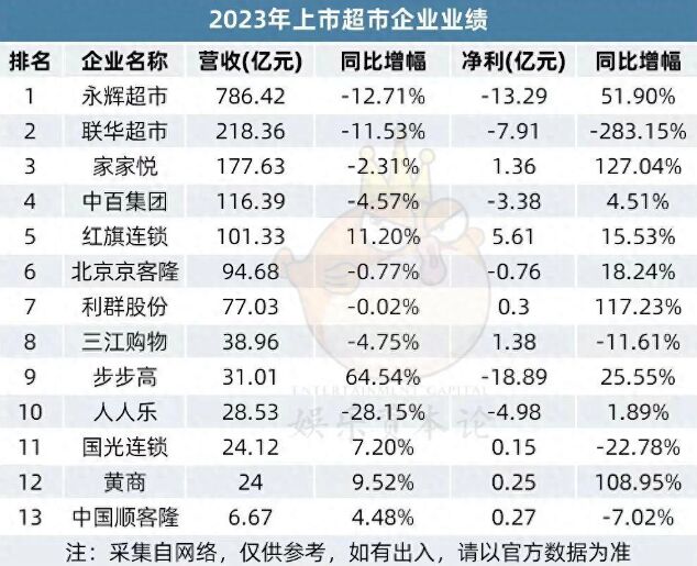 零售大洗牌:商超巨头1年亏49亿 身陷亏损泥潭无法