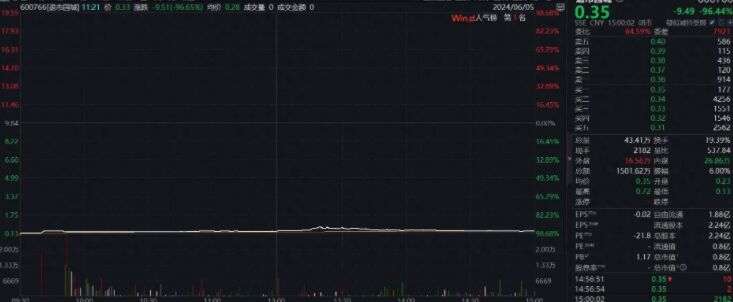 暴跌98.68%！A股单日最惨跌幅诞生 股民们都麻了