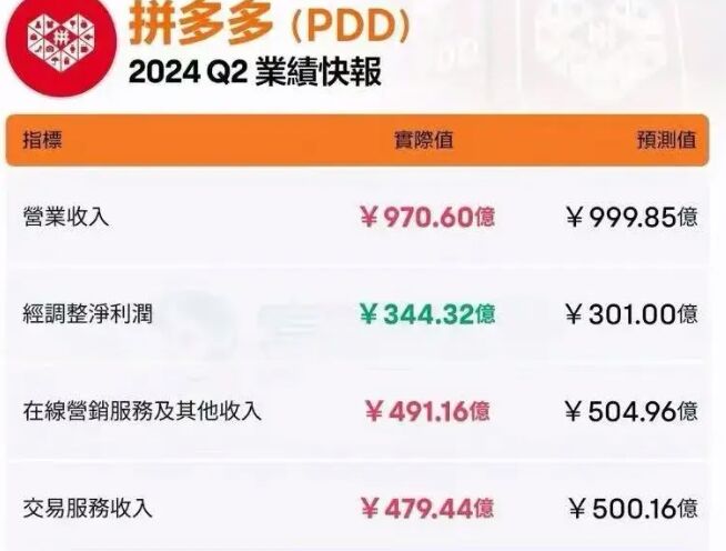 拼多多一夜蒸发554亿美元 烧钱的路还能走多久