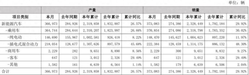 新能源车企8月份销量分化再加剧 比亚迪增势迅猛