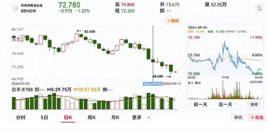 又一声惊雷!油价暴跌 2021年12月以来最低