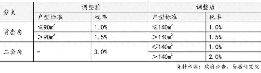 上海房地产市场迎来新政策 宣布取消普通住房和